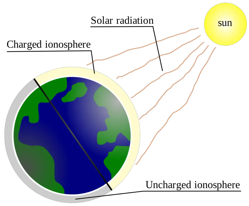 General: Ionosphere's Maximum Height - Ham Radio Academy