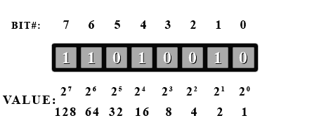 How many states does a 3-bit binary counter have?